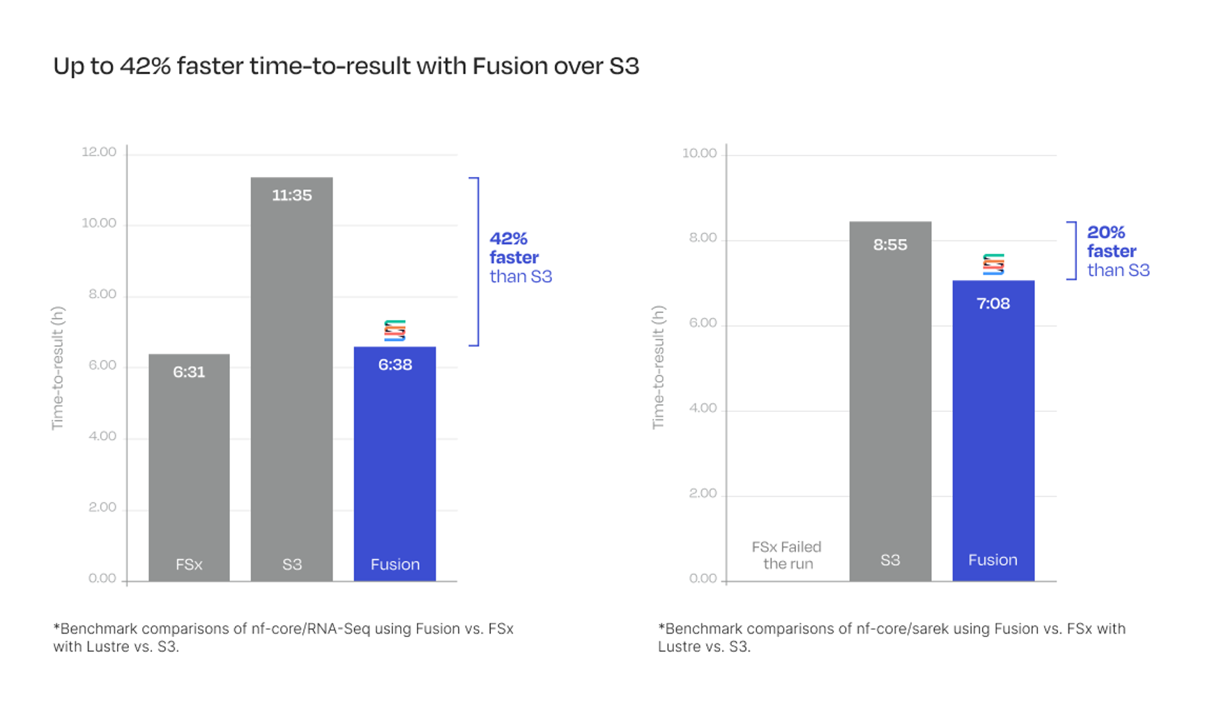 Fusion achieves up to 42% faster analysis