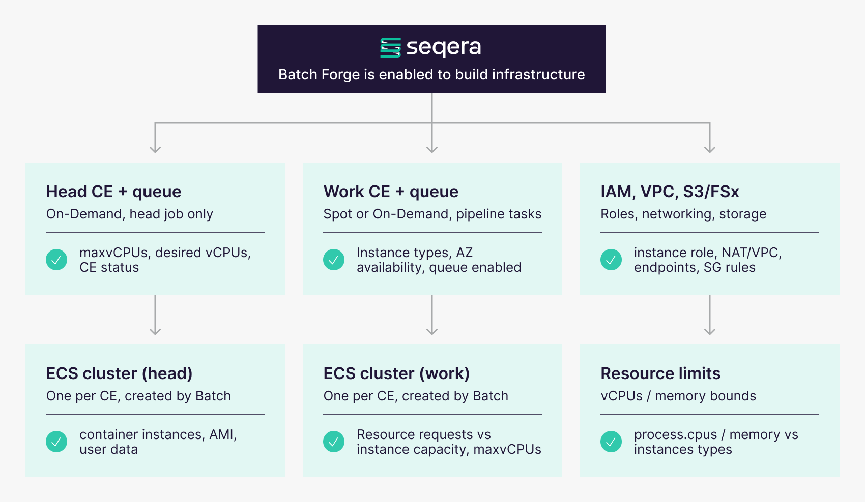 Understanding the AWS Batch Job Lifecycle