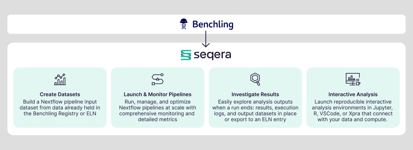 With the connector enabled, a bench scientist can do four things from within Benchling, creating a virtuous feedback loop for continuous experimental analysis