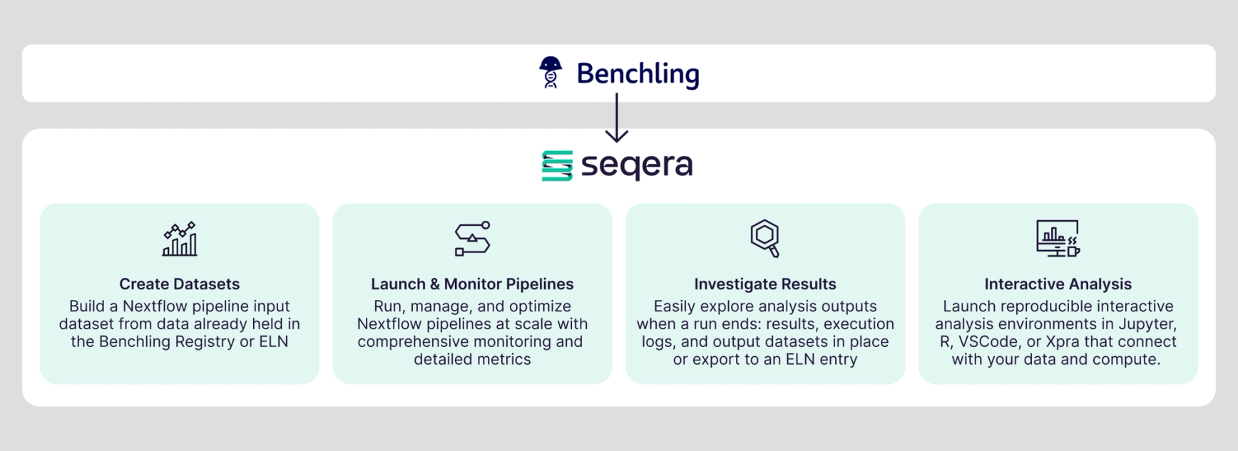 With the connector enabled, a bench scientist can do four things from within Benchling, creating a virtuous feedback loop for continuous experimental analysis