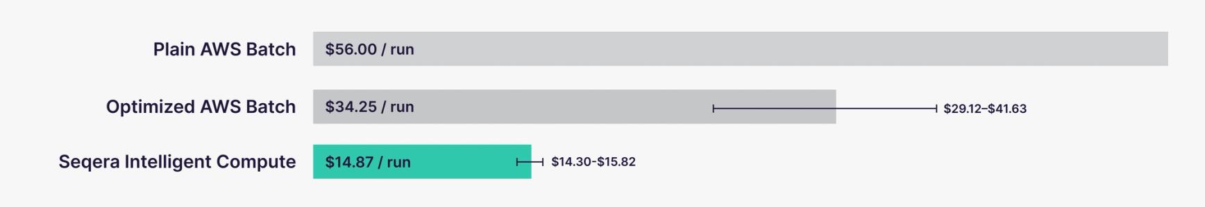 Seqera Intelligent Compute cuts costs by more than half compared to AWS Batch.
