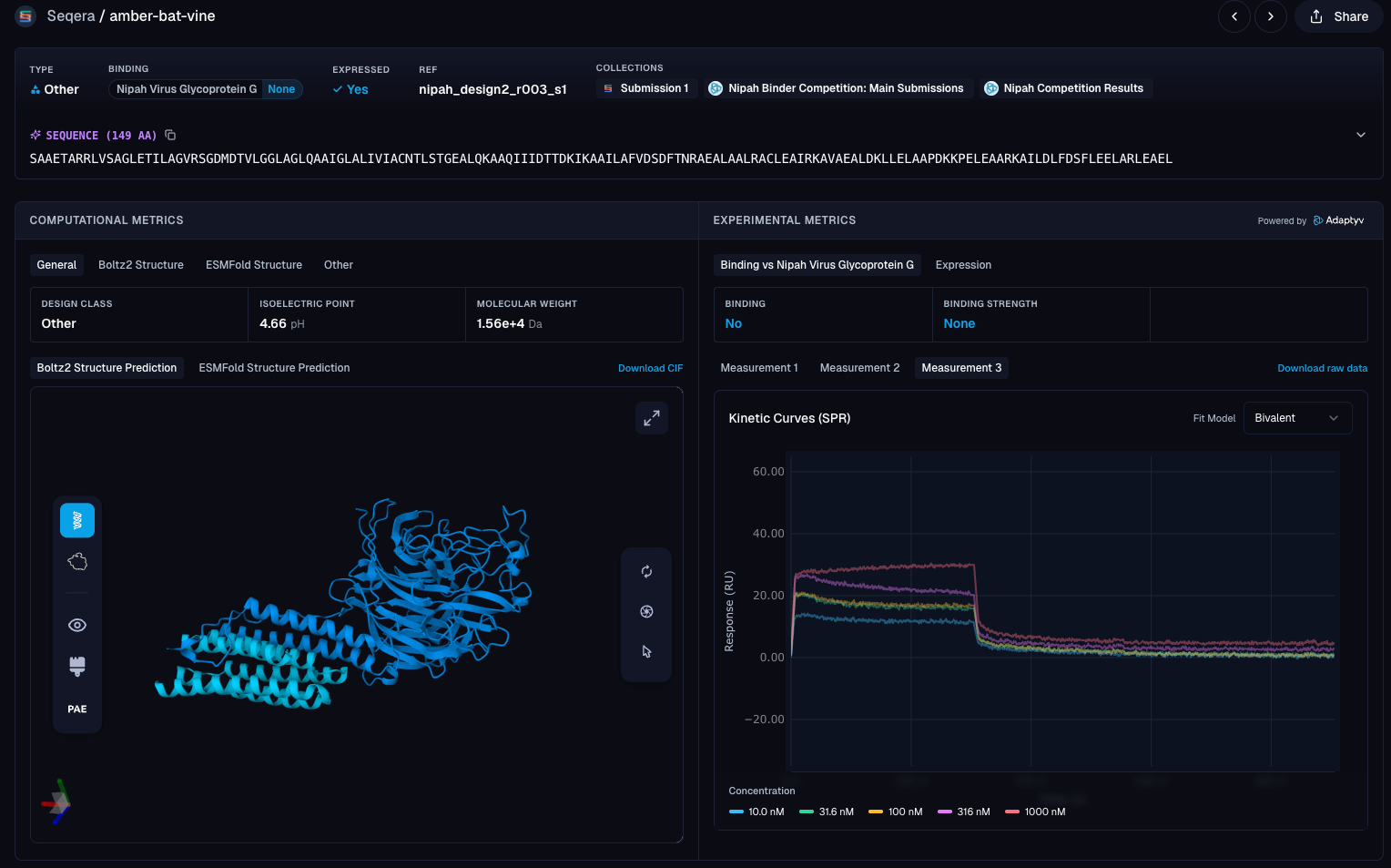 Figure 6. Computational and experimental results for Seqera's entry into the Nipah Binder Competition.