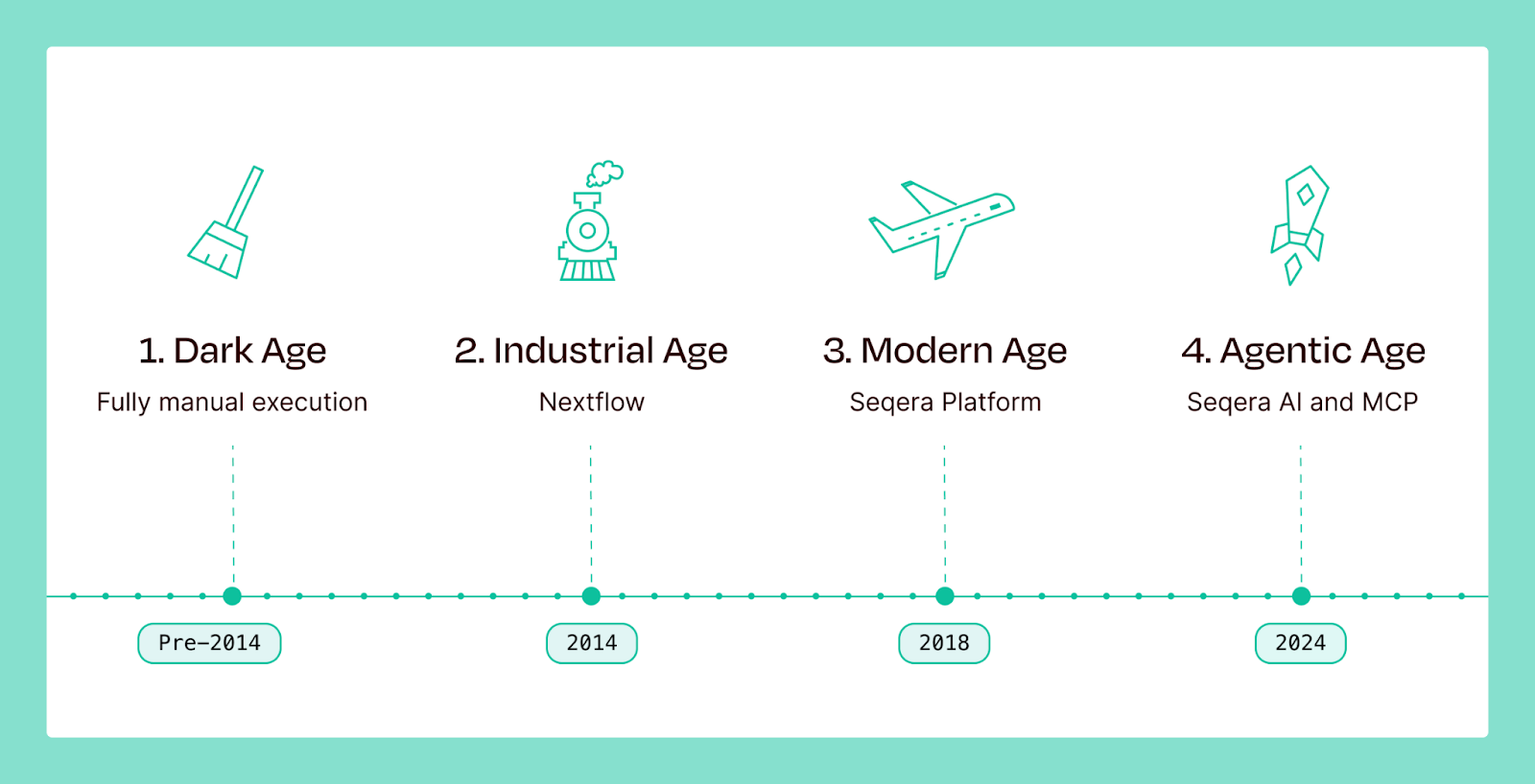 Bioinformatics pipelines through the ages - From Bash to Nextflow to Seqera