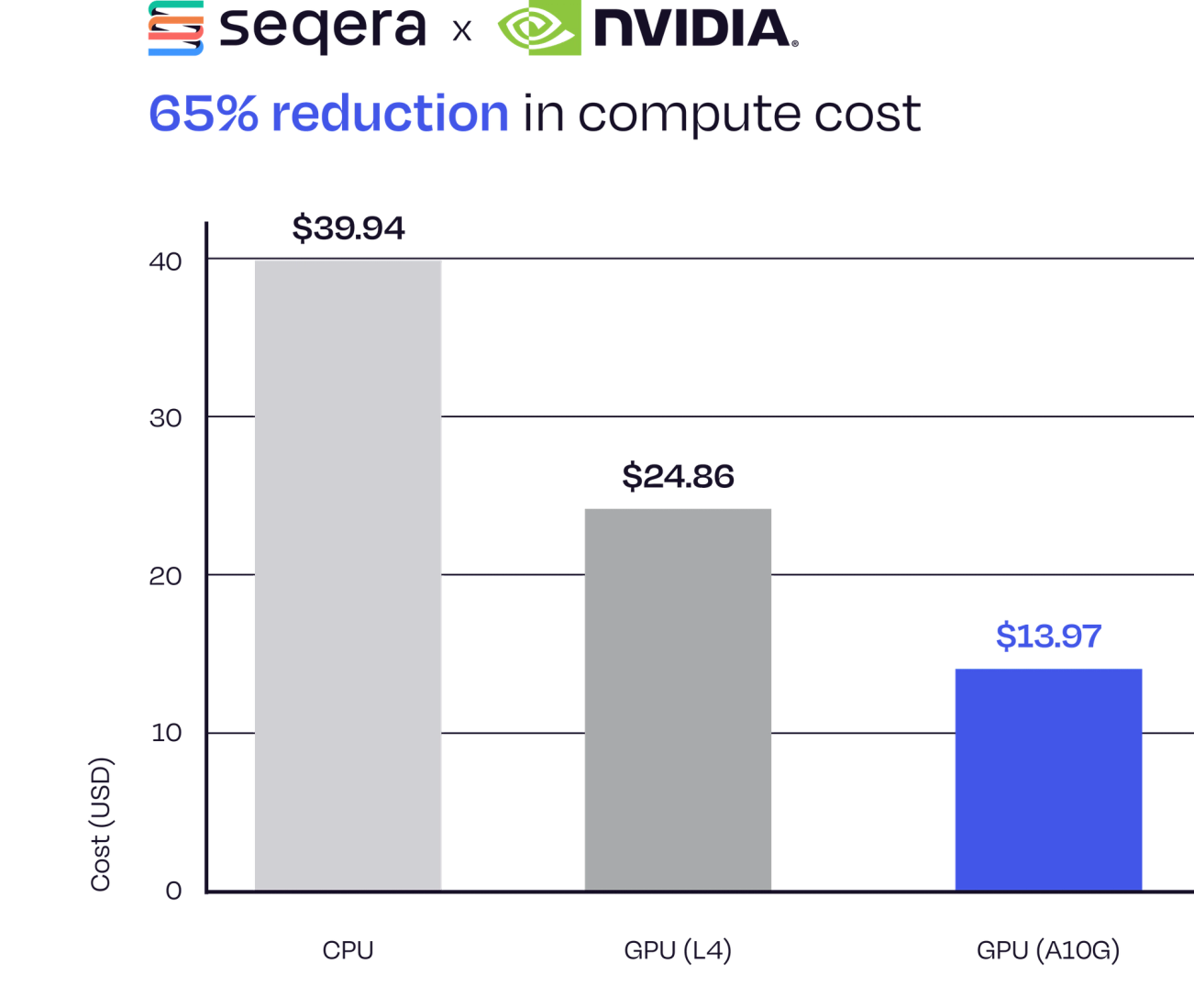 Figure 2. 65% reduction in compute cost for running nf-coresarek using the NVIDIA® Parabricks® and Fusion integration.