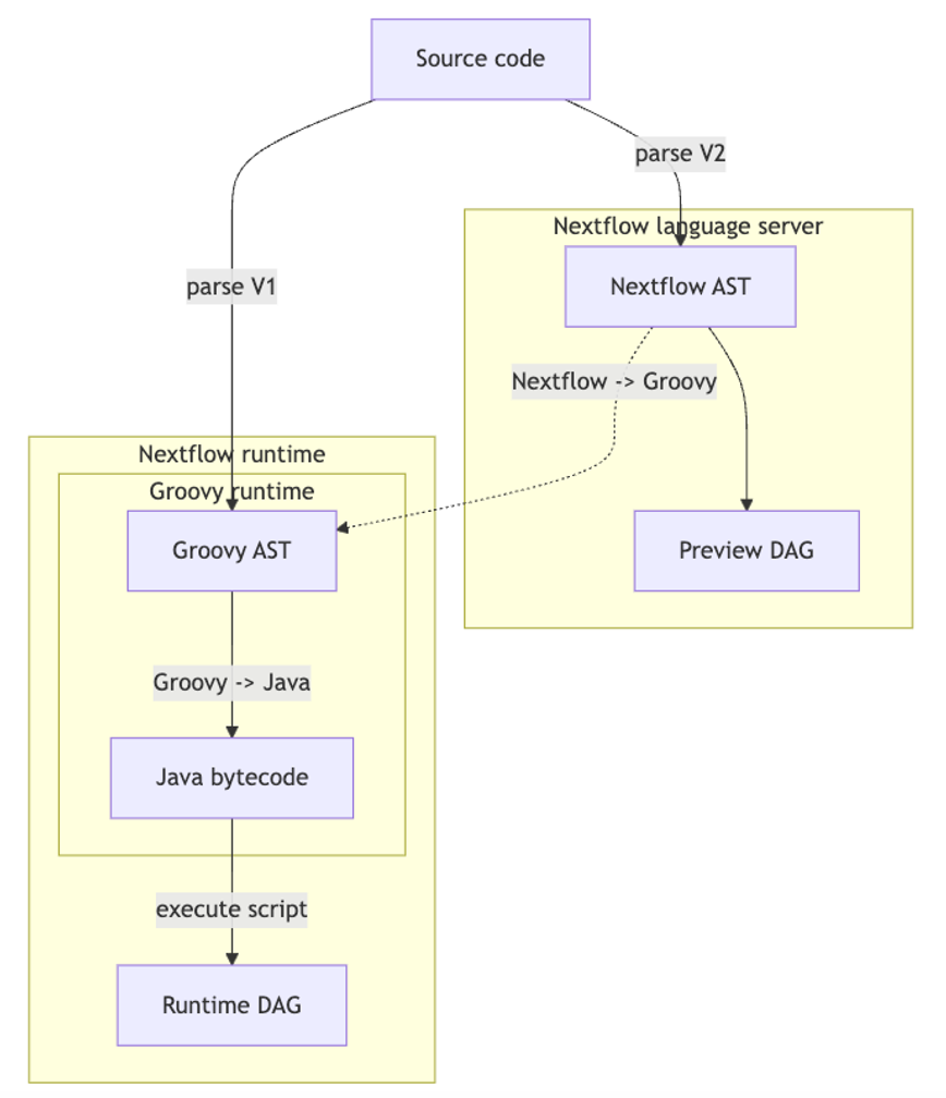 Nextflow’s compilation pipeline.