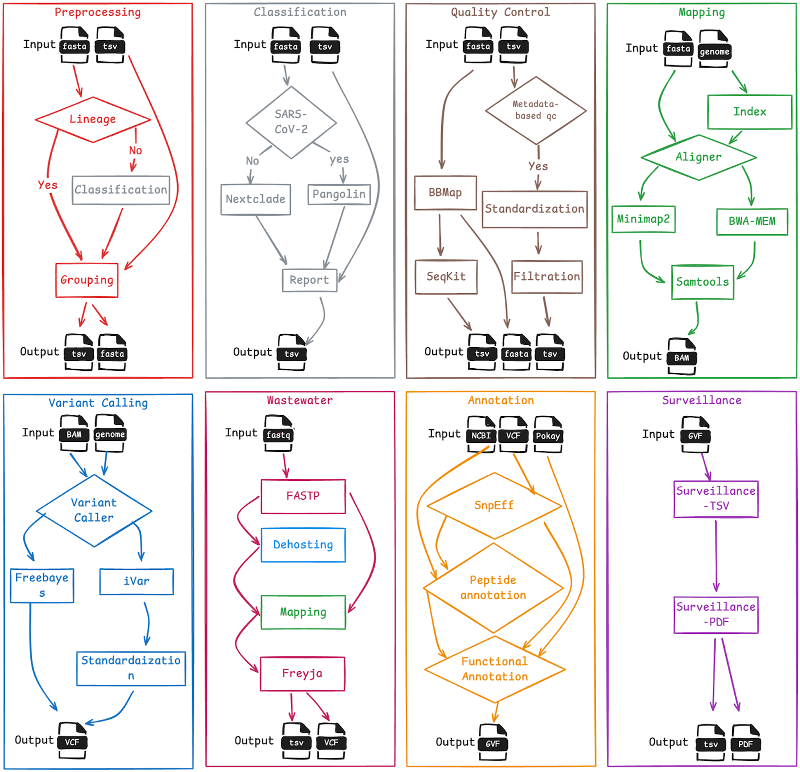 Figure 2. Detailed view of the individual sub-workflows that constitute the overall VIRUS-MVP workflow, highlighting the modular structure and flexible architecture enabling customization and reuse across diverse surveillance contexts.