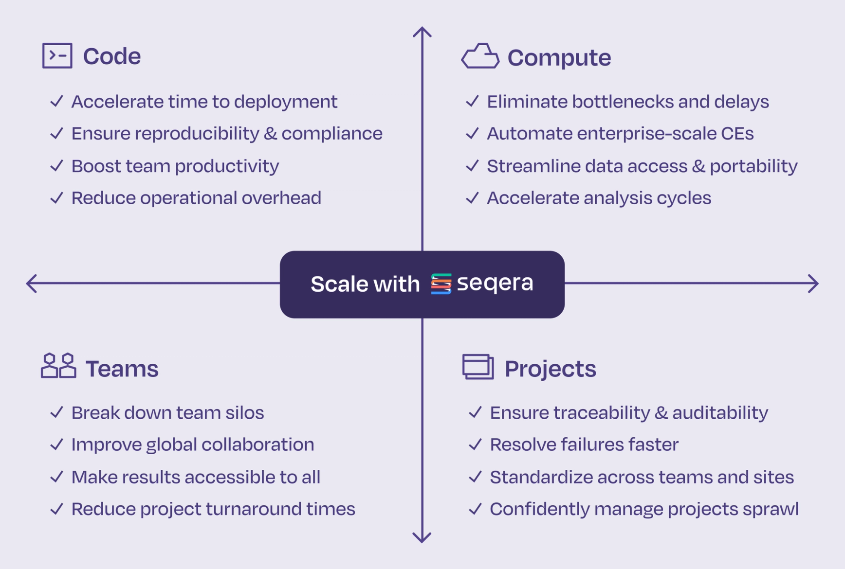 Scale with Seqera - Code, Compute, Teams, Projects