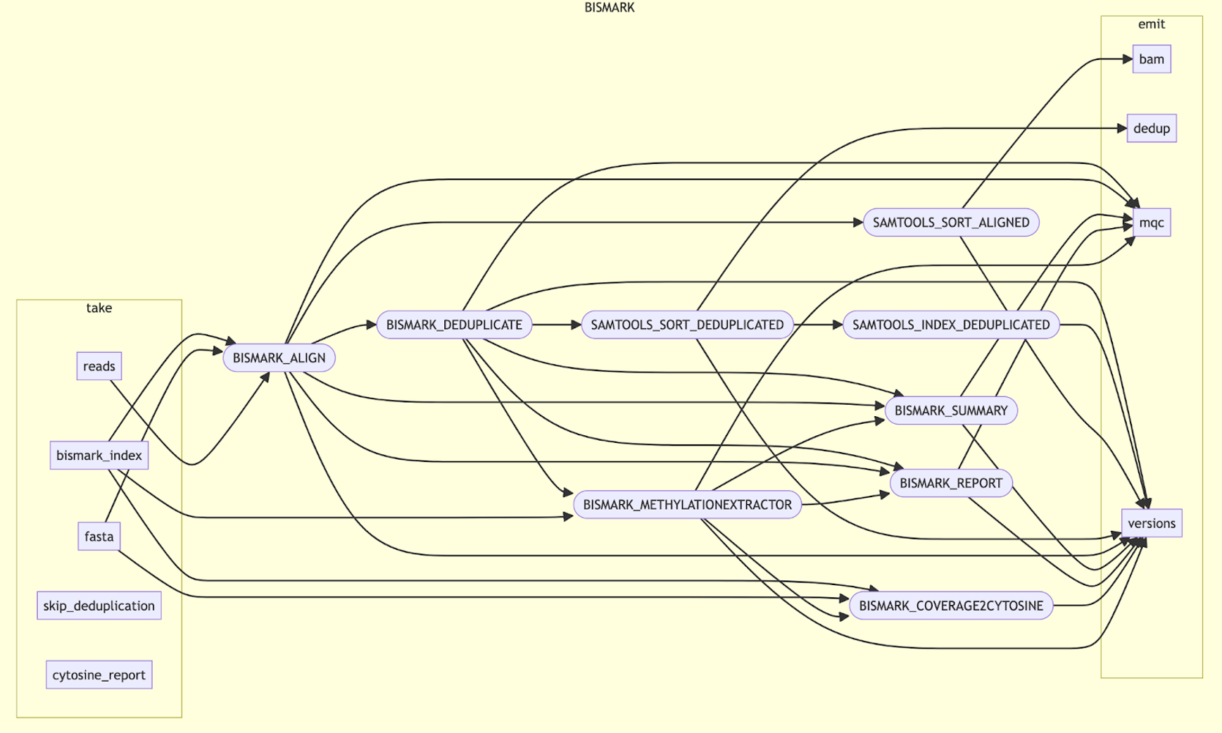 nf-core/methlyseq BISMARK subworkflow