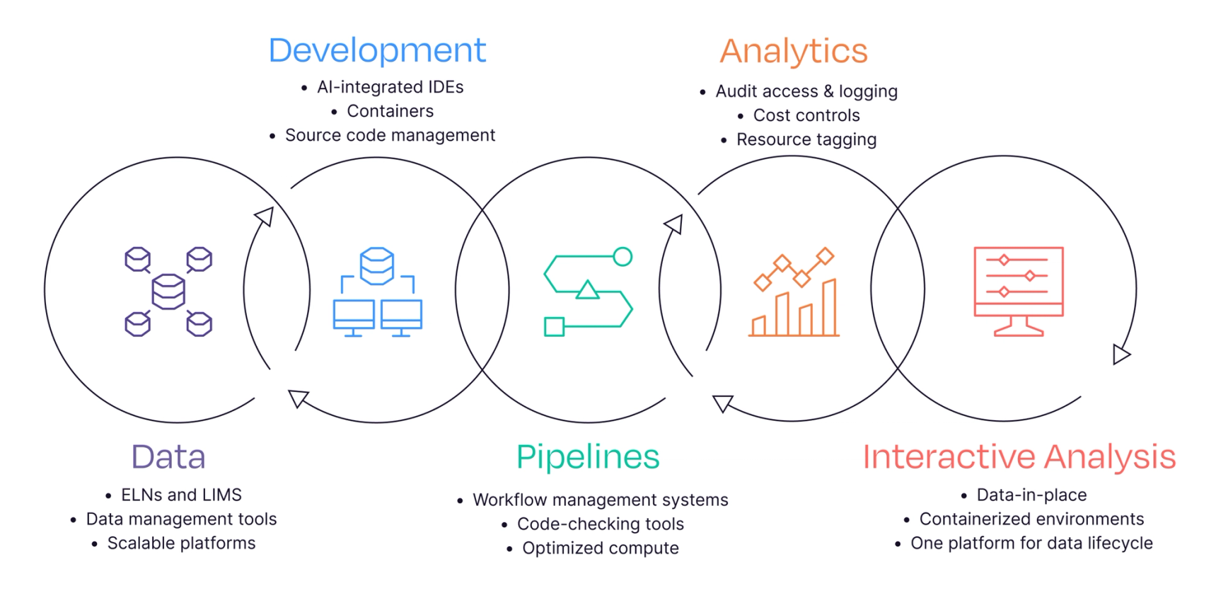 Considerations for the scientific data lifecycle