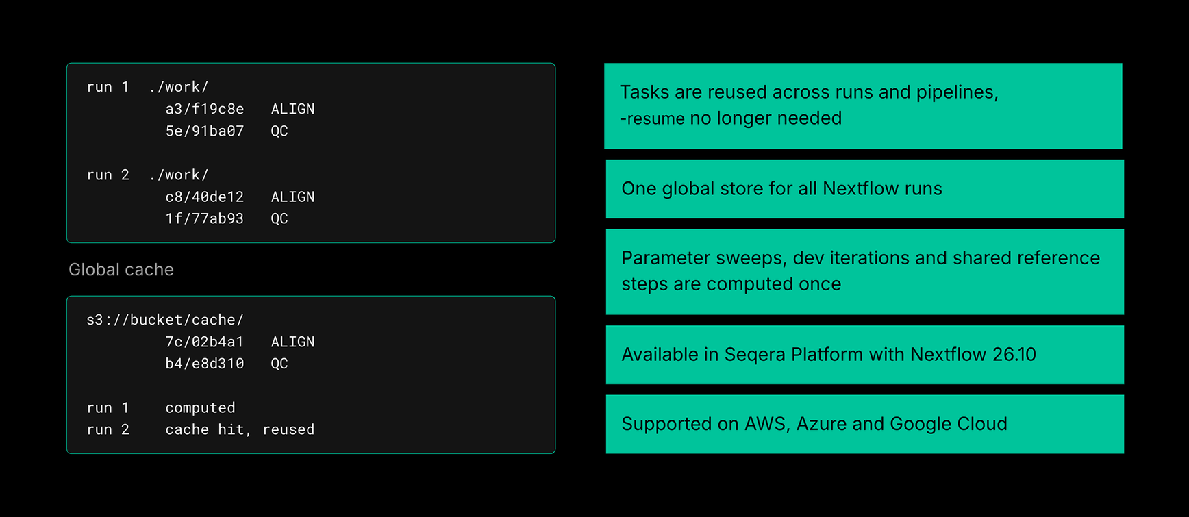 Identical tasks run once, then get reused. The cache no longer stops at the edge of a run. It works across runs and across pipelines.