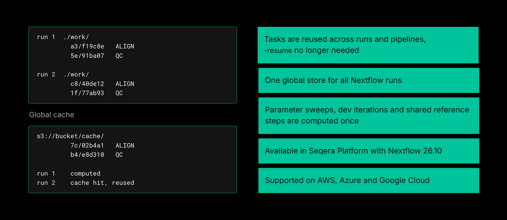 Identical tasks run once, then get reused. The cache no longer stops at the edge of a run. It works across runs and across pipelines.