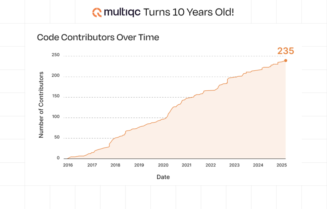 MultiQC Contributors Over Time