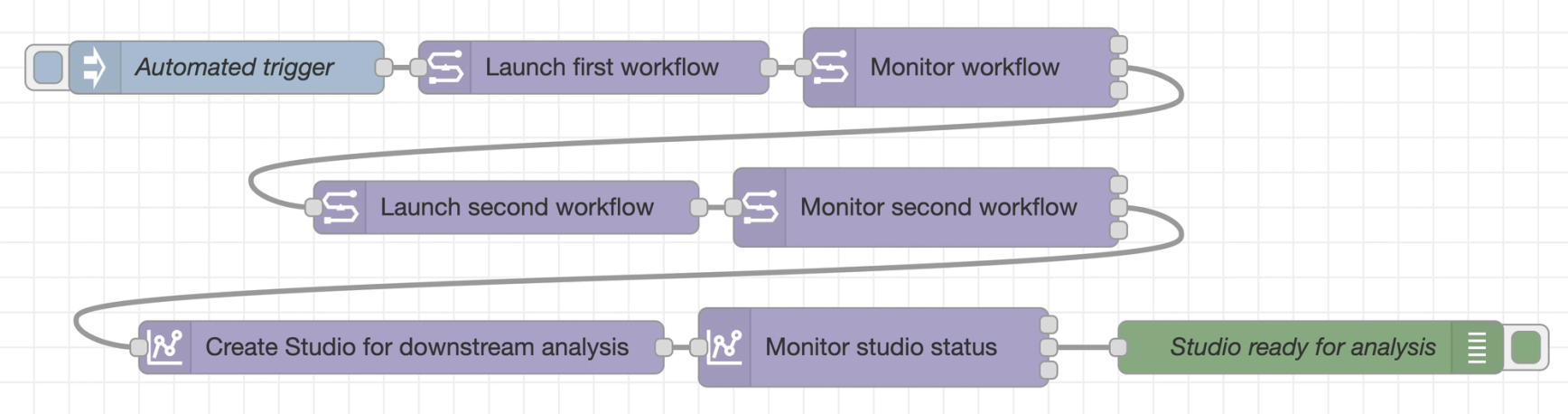 Chaining pipelines and launching interactive analysis Studios in Node-RED