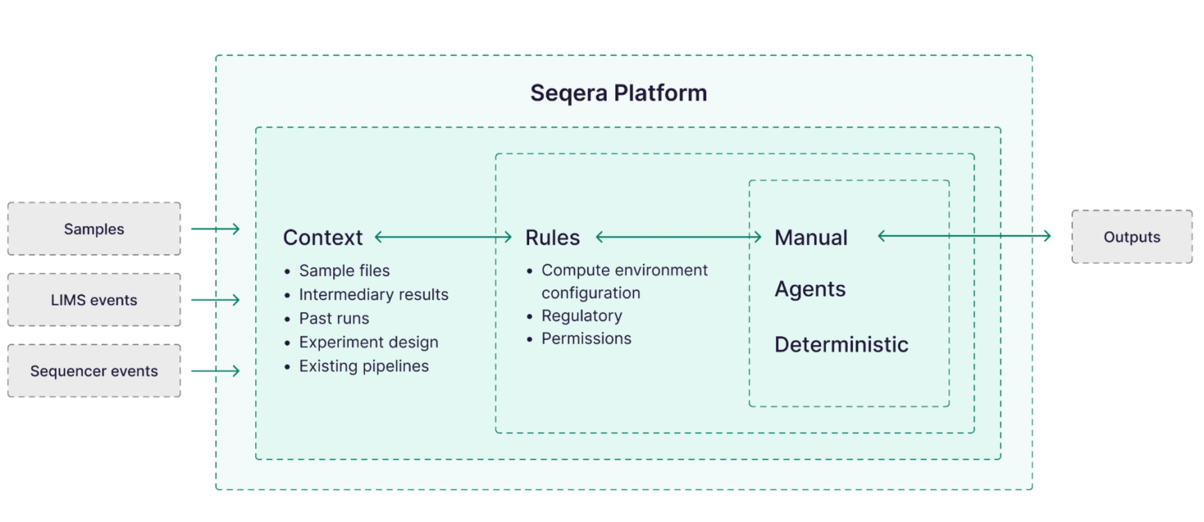 Whether a person, an agent, or a pipeline does the work: the needs stay the same. Seqera Platform is where context and rules already live.