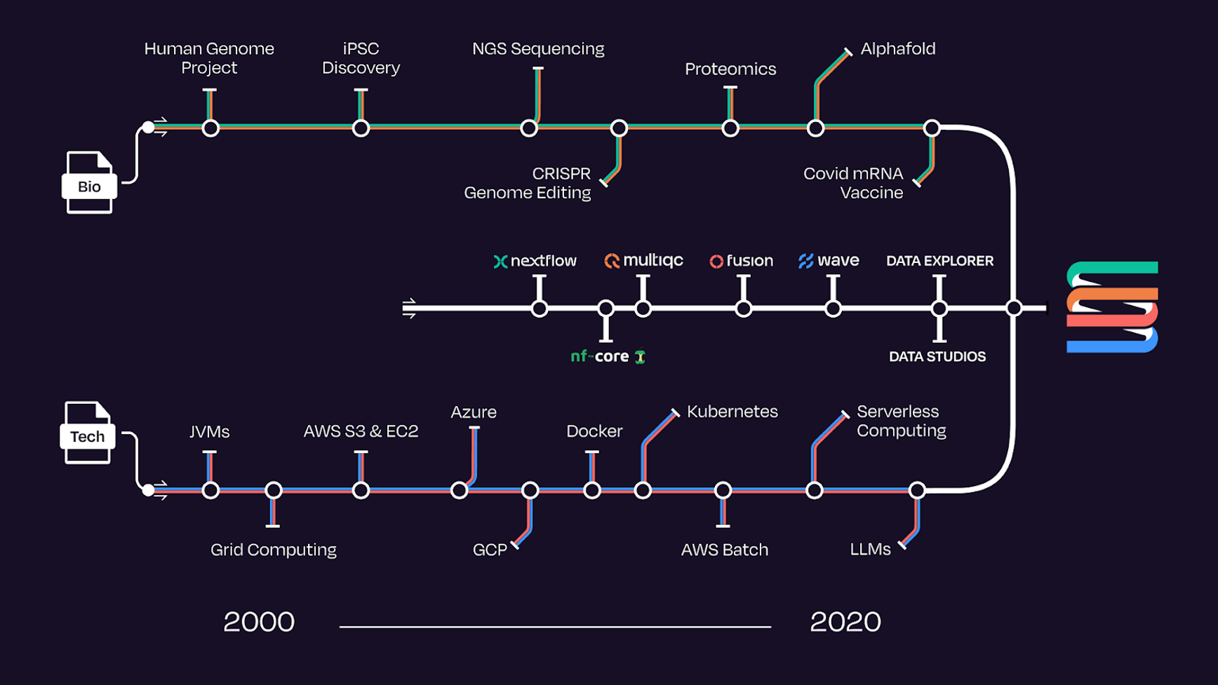 AI at the convergence of Bio, Cloud & Software