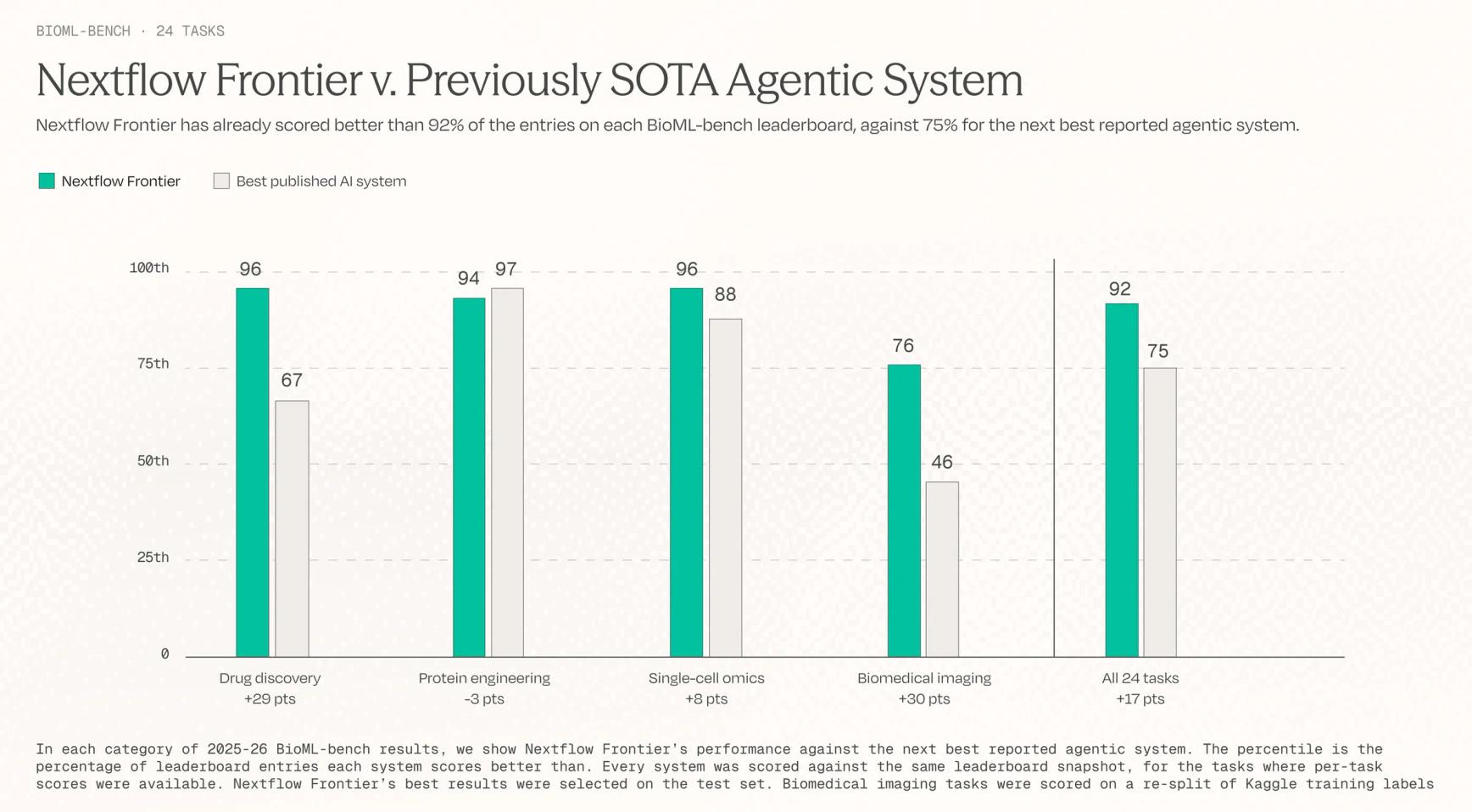 Nextflow Frontier - Breakthrough benchmark results