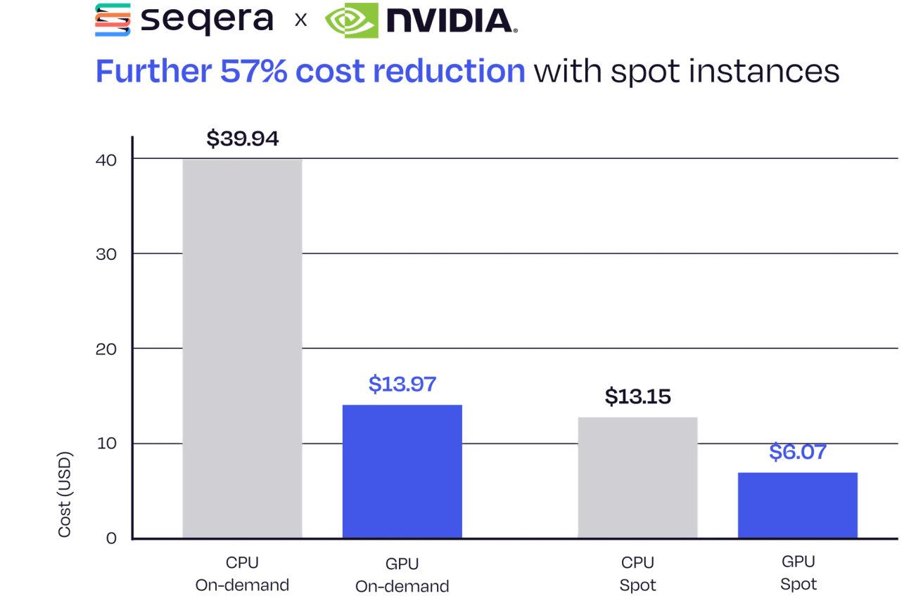 Figure 3. Further 57% reduction in compute cost for running nf-core/sarek using the NVIDIA® Parabricks® and Fusion integration with spot instances compared to on-demand.