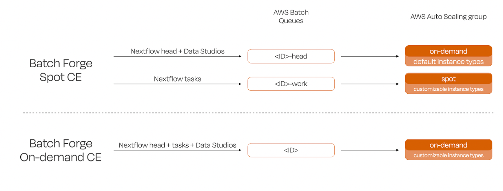 When using Batch Forge to create a Compute Environment (CE), you have the option of creating the CE using spot or on-demand instances. If a spot CE is created, all Nextflow tasks will be routed to the spot instances, but the Nextflow head and Data Studios jobs (interactive sessions with Jupyter, RStudio, or other IDEs) will need to run on uninterruptable on-demand instances. To accommodate both types, Batch Forge creates two queues for each Spot CE - a “-head” queue for Nextflow head and Data studios and a “-work” queue for Netflow tasks. An on-demand CE only requires a single queue.