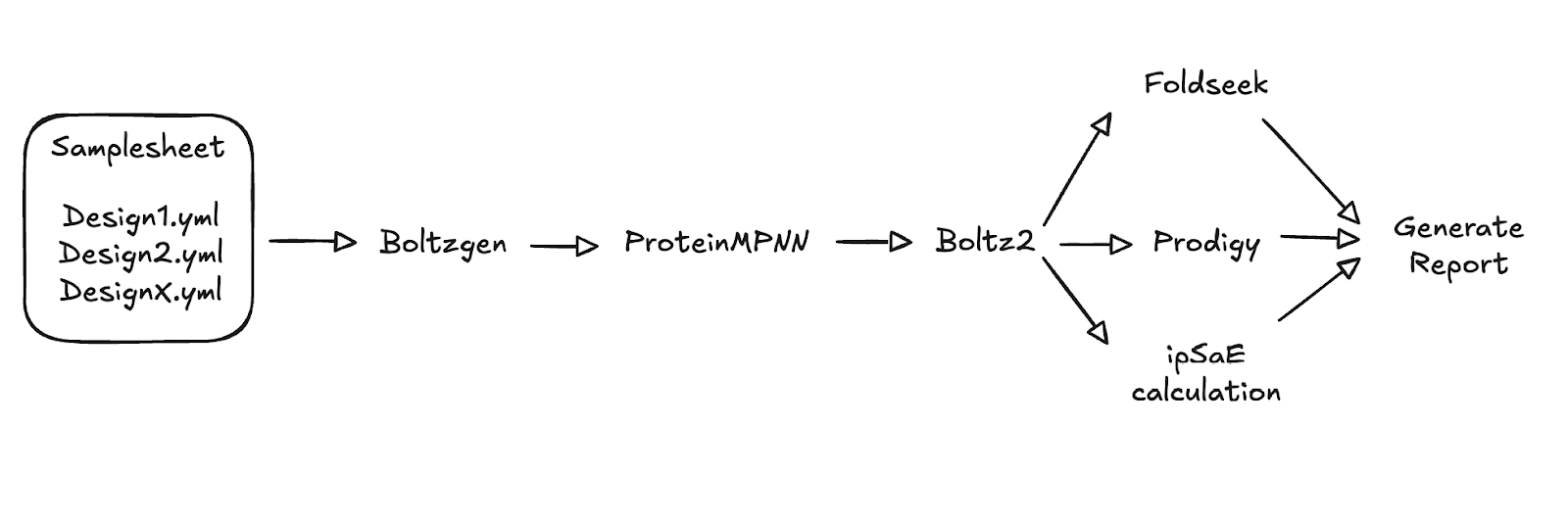Figure 2. Sketch of the envisioned Nextflow pipeline for designing novel protein binders using a collection of tools.