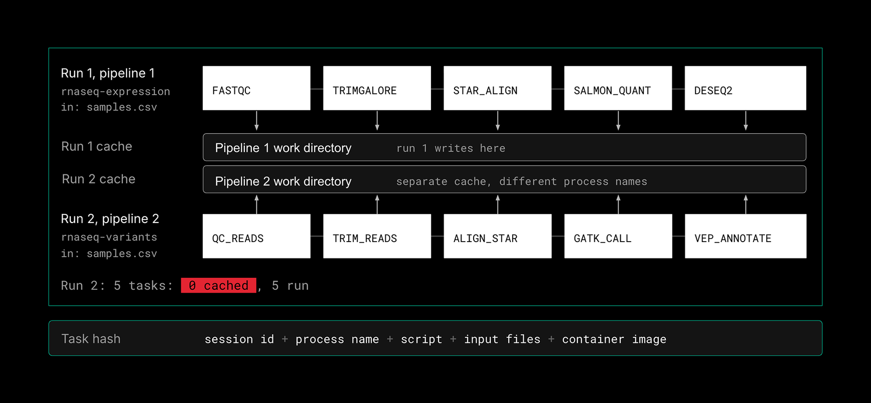 Tasks Isolated Per-Run