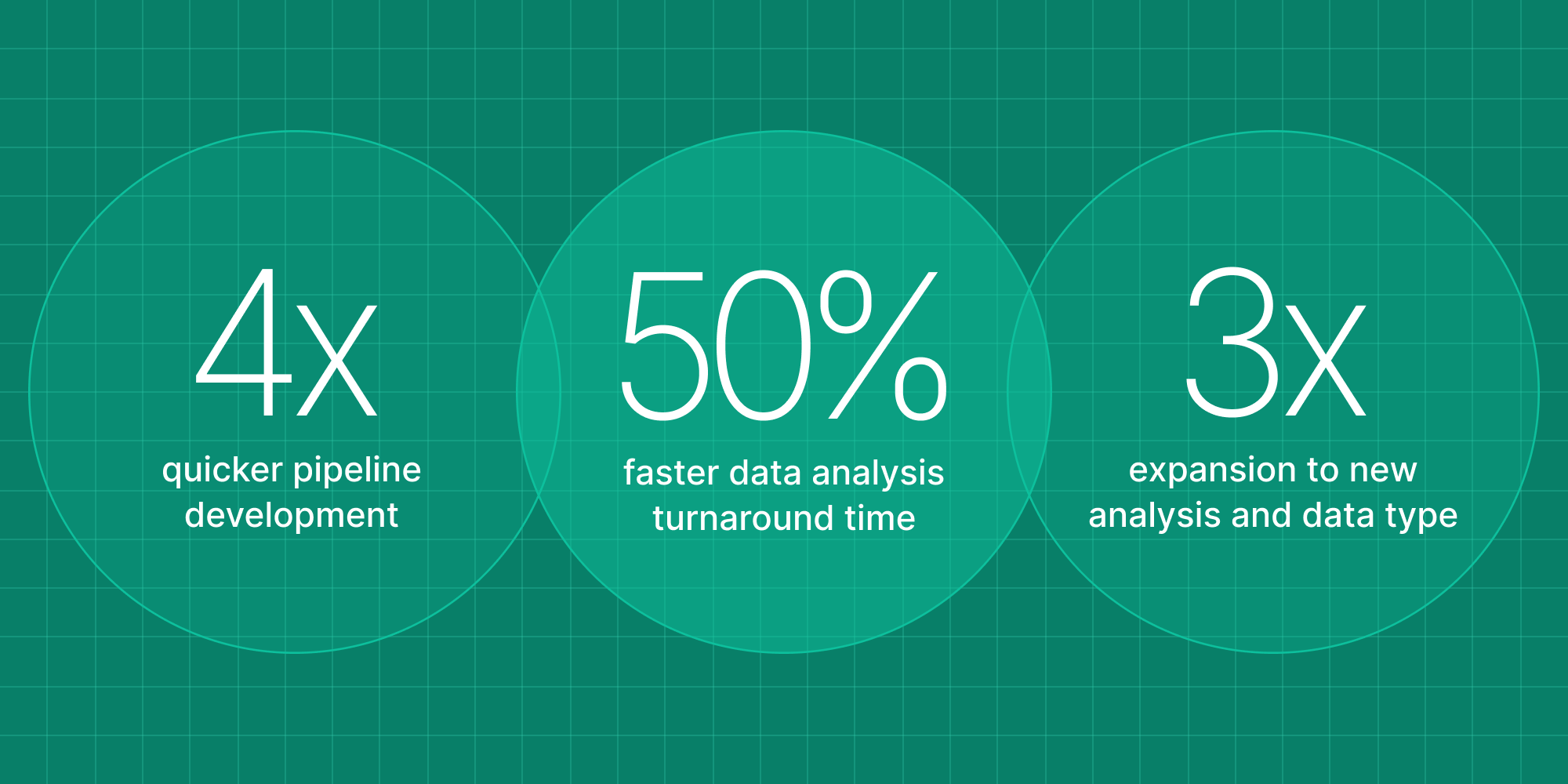 4x faster pipeline developer, 50% faster data analysis TAT with Seqera