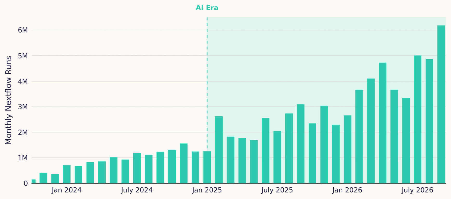 Nextflow monthly runs: At the end of 2024, teams were running around 1.2 million Nextflow pipeline runs a month. In September 2026, that figure passed 6 million