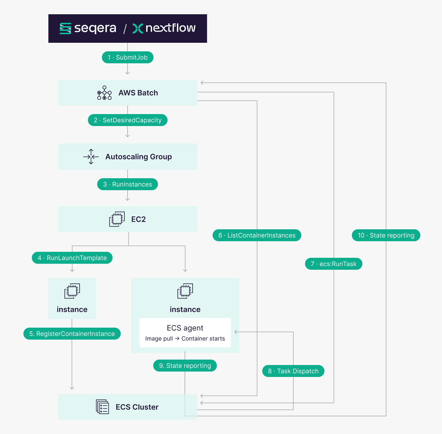 After the infrastructure is provisioned, jobs move through the following states when submitted to AWS