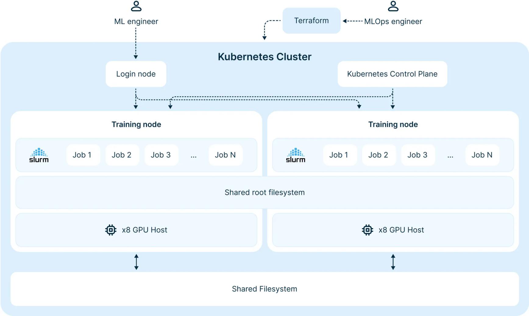 Introducing soperator