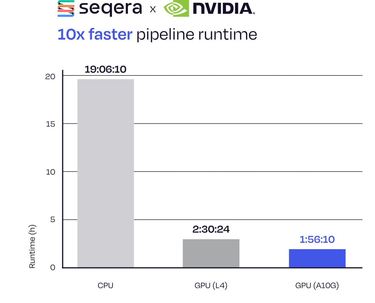 Figure 1. 10x speedup in nf-core/sarek using the NVIDIA Parabricks and Fusion integration.