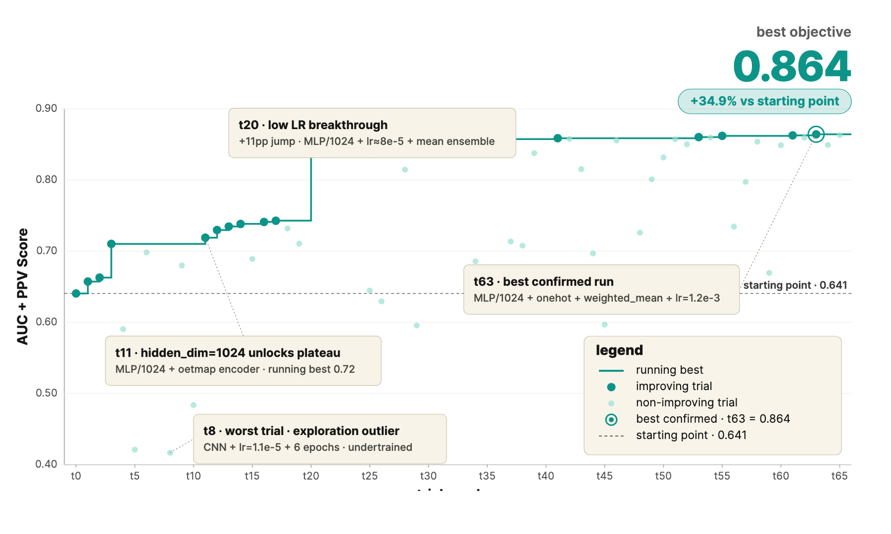 Self-Improving ML Models for Epitope Identification