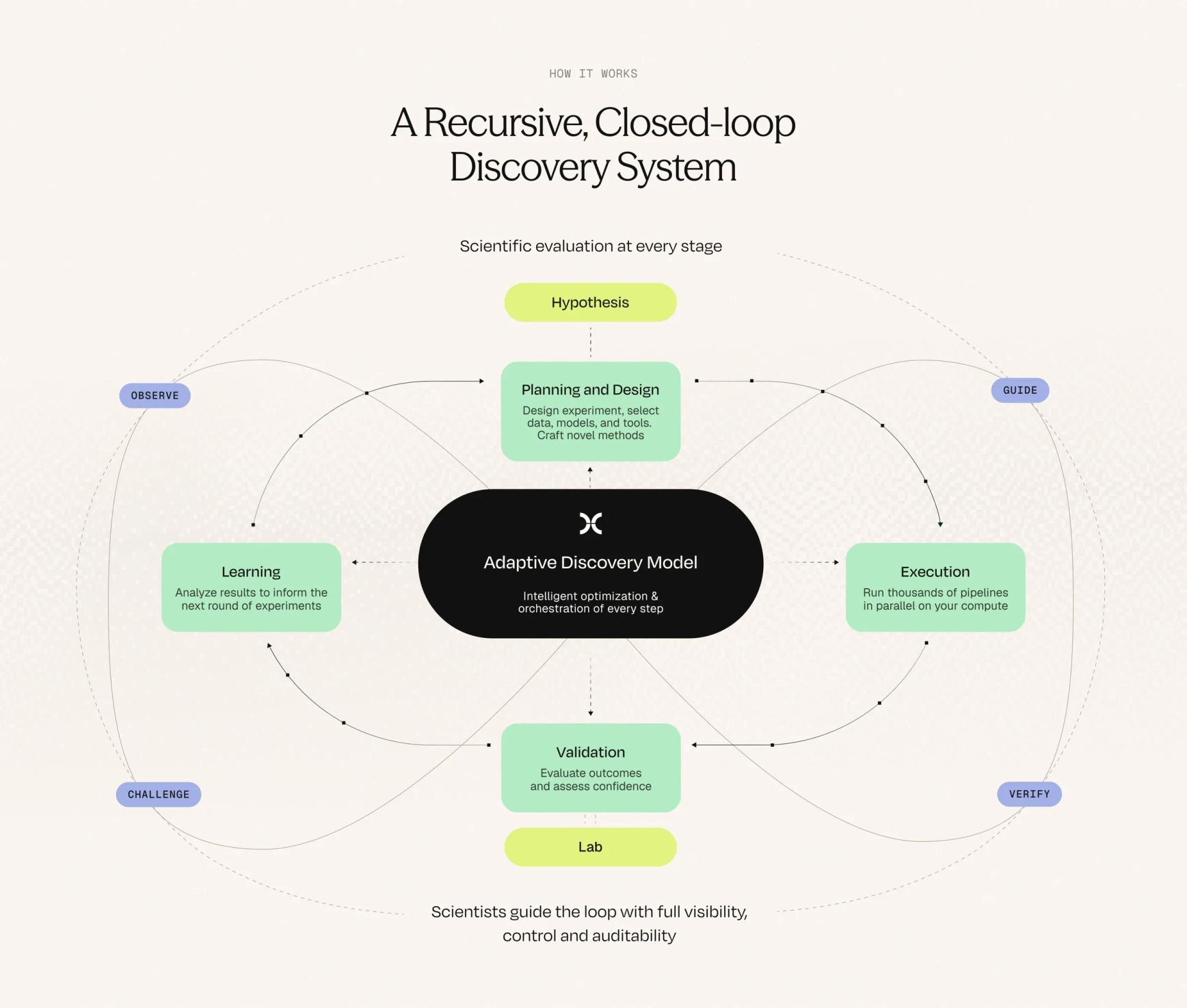Nextflow Frontier - recursive closed-loop discovery system for the unsolved problems in life sciences