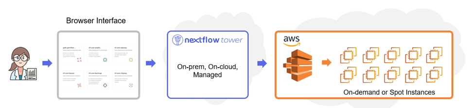 Tower and AWS Batch