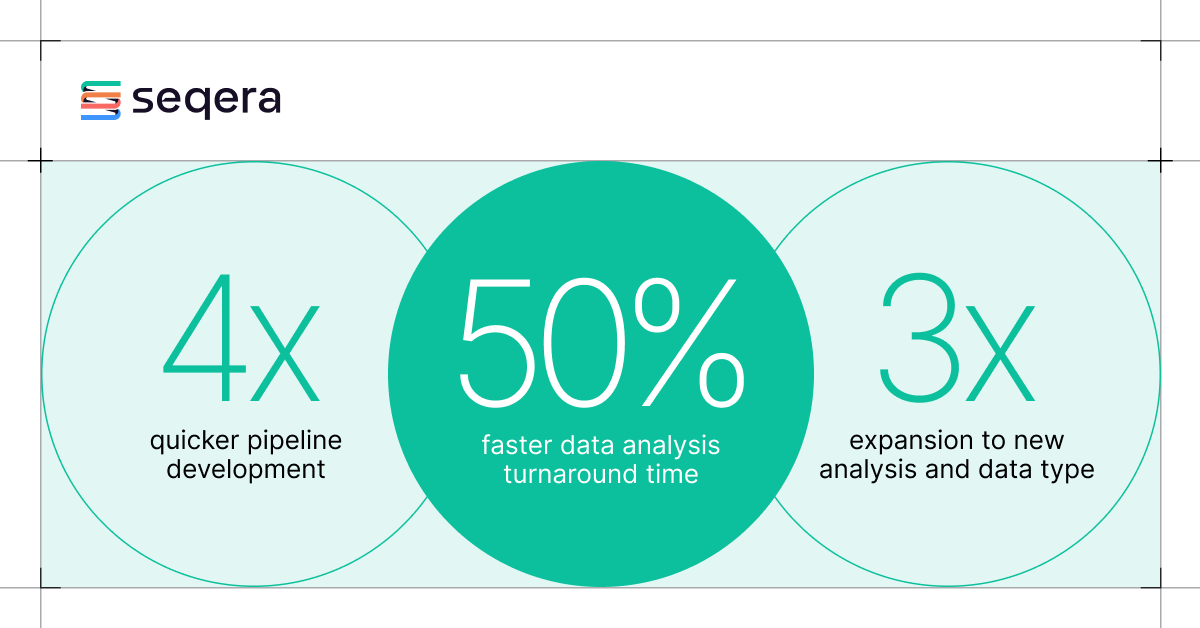 4x faster pipeline developer, 50% faster data analysis TAT with Seqera