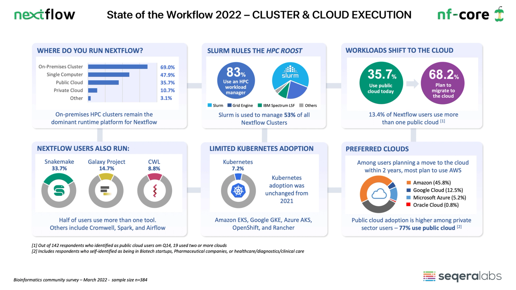 Nextflow compute and cloud