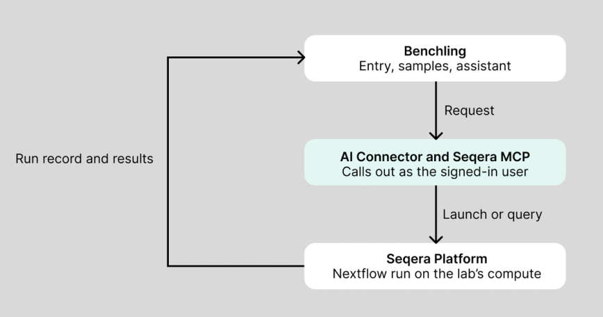With Benchling AI Connectors and the Seqera MCP, wet-lab bench scientists can trigger processes in Seqera Platform from within Benchling.