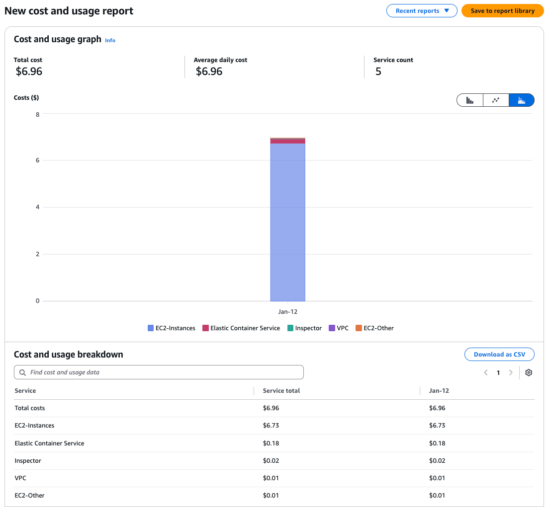 AWS Cost Explorer dashboard for a single pipeline run of nf-core/scnraseq tagged with uniqueid=7a9c4b3d2e1f8a5b6c9d0e2f1a3b4c5d broken down by AWS services.