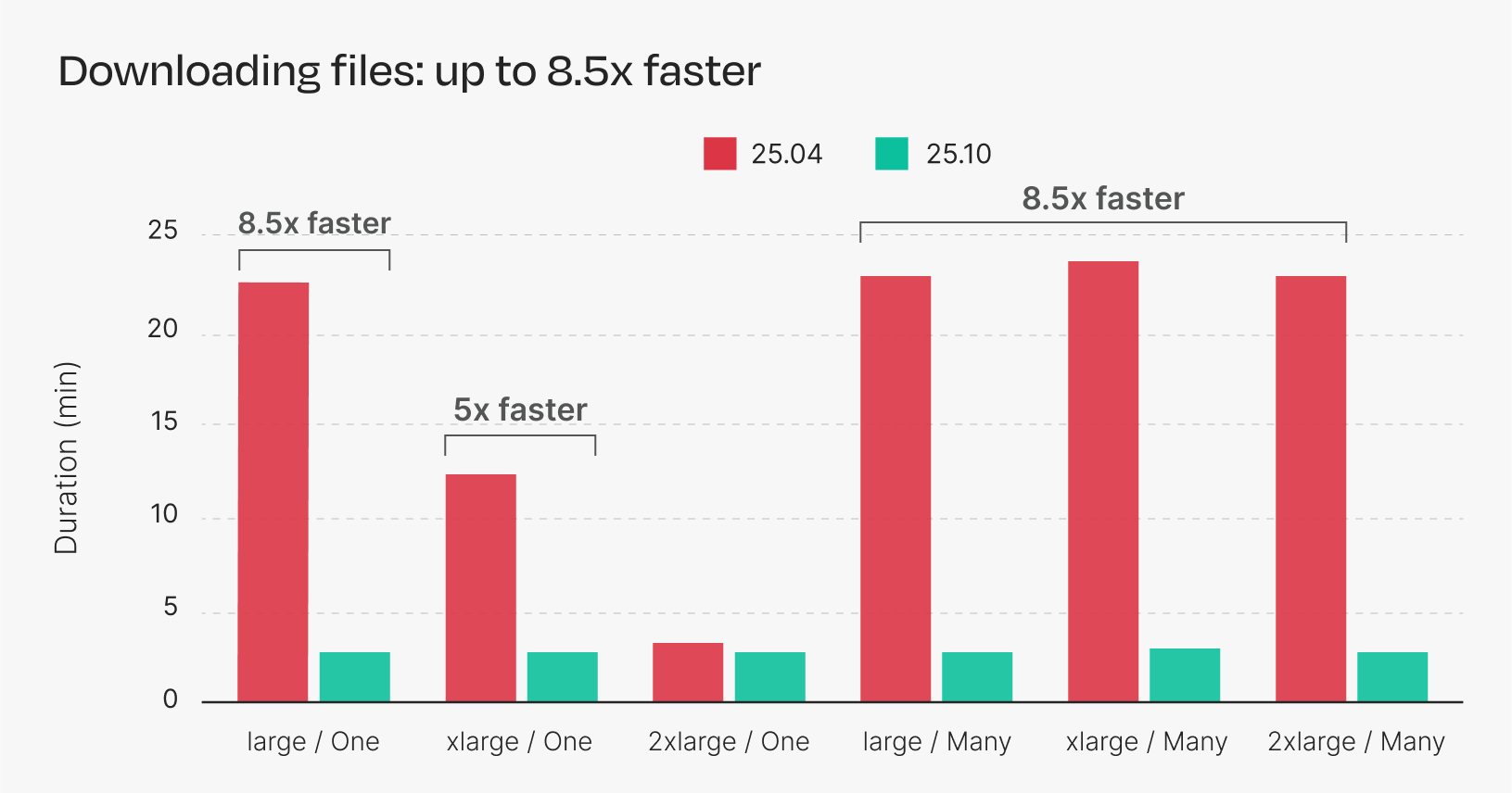 Figure 2. Duration of S3 downloads across multiple instance types comparing Nextflow 25.04 and 25.10. Each bar is the average of five repeated runs.