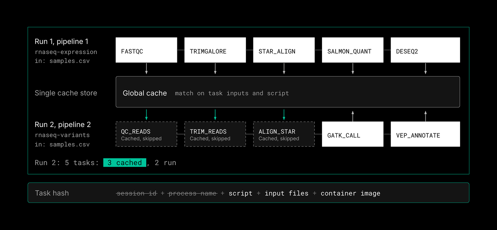 Nextflow Global Cache - Tasks Reused Across Runs