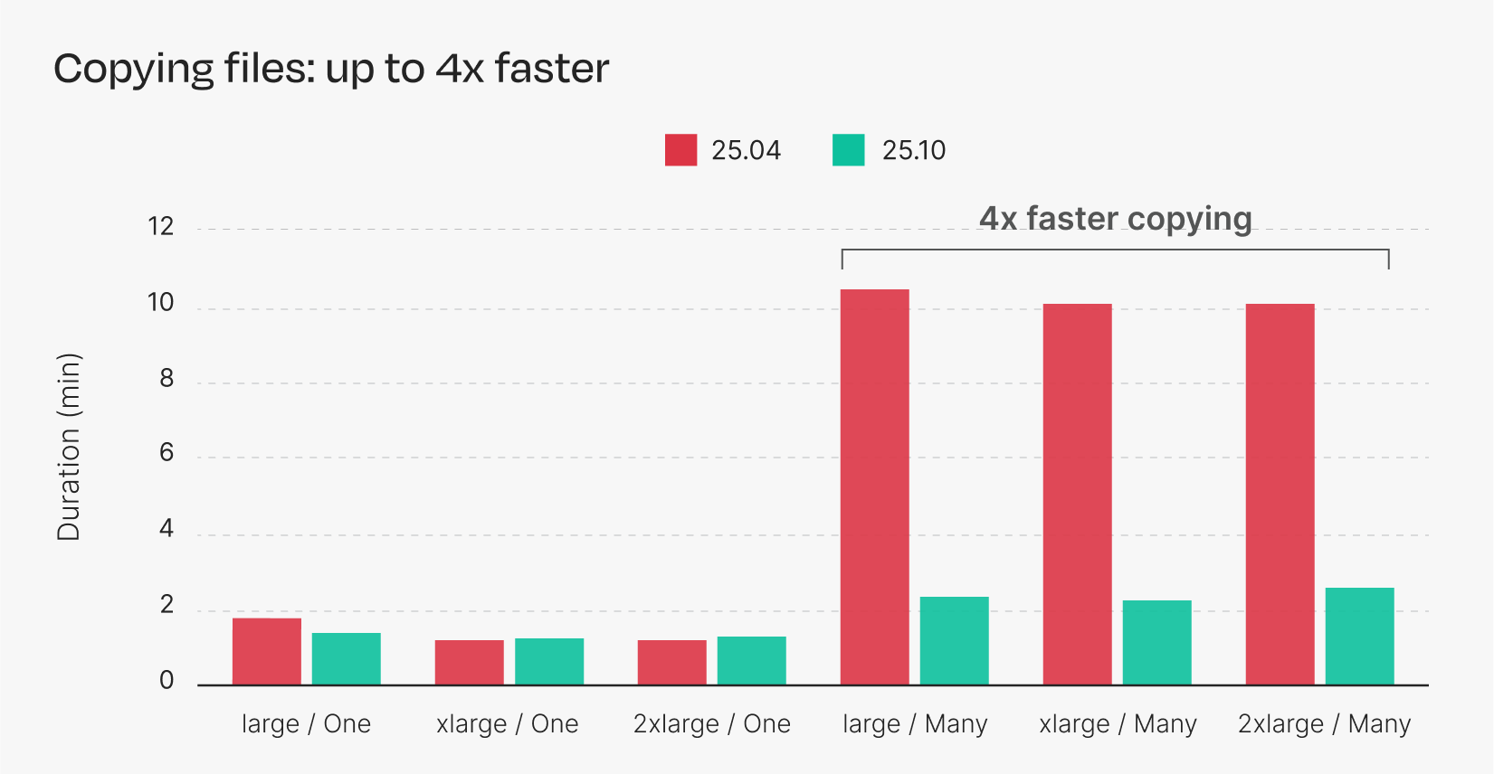 Figure 1. Duration of S3 copies across multiple instance types comparing Nextflow 25.04 and 25.10. Each bar is the average of five repeated runs.