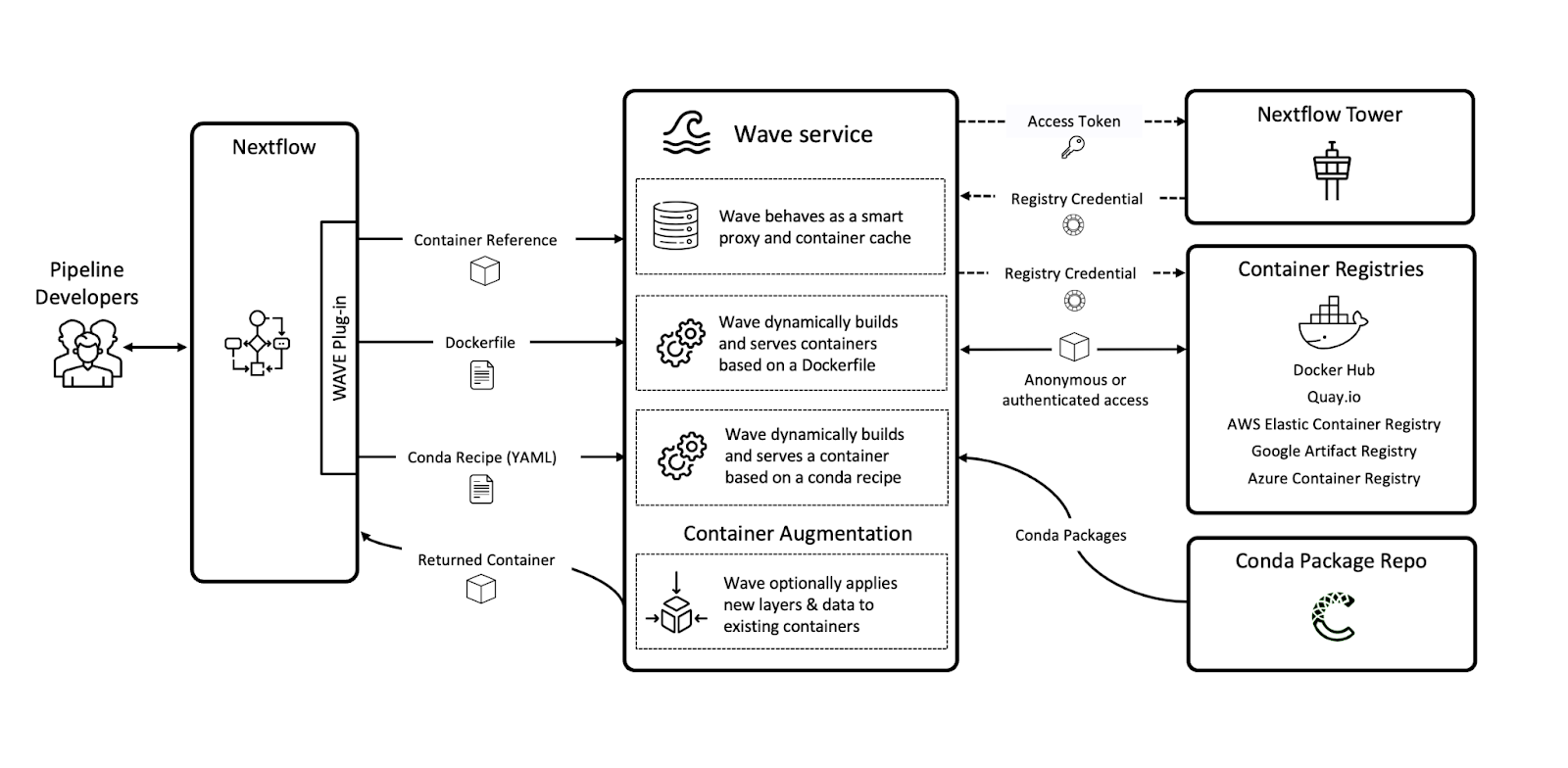 Wave containers