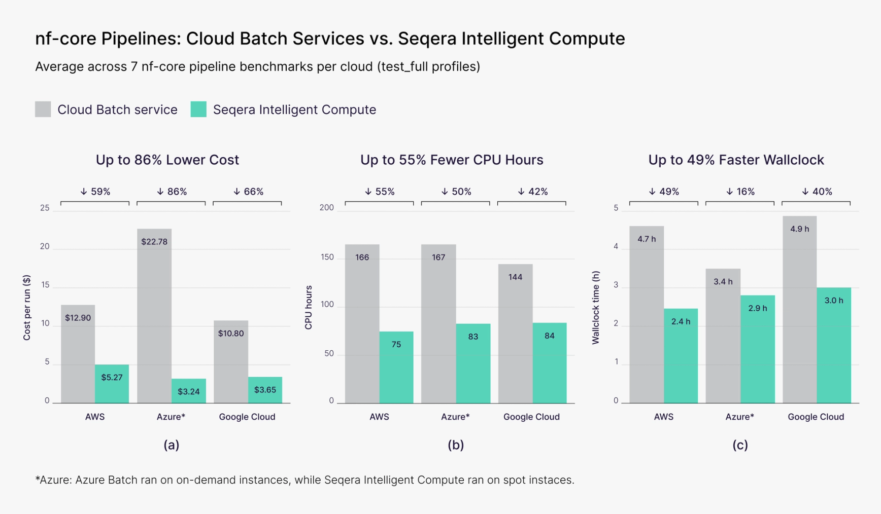 Seqera Intelligent Compute vs Cloud providers - Cost, CPU h, wallclock time improvements