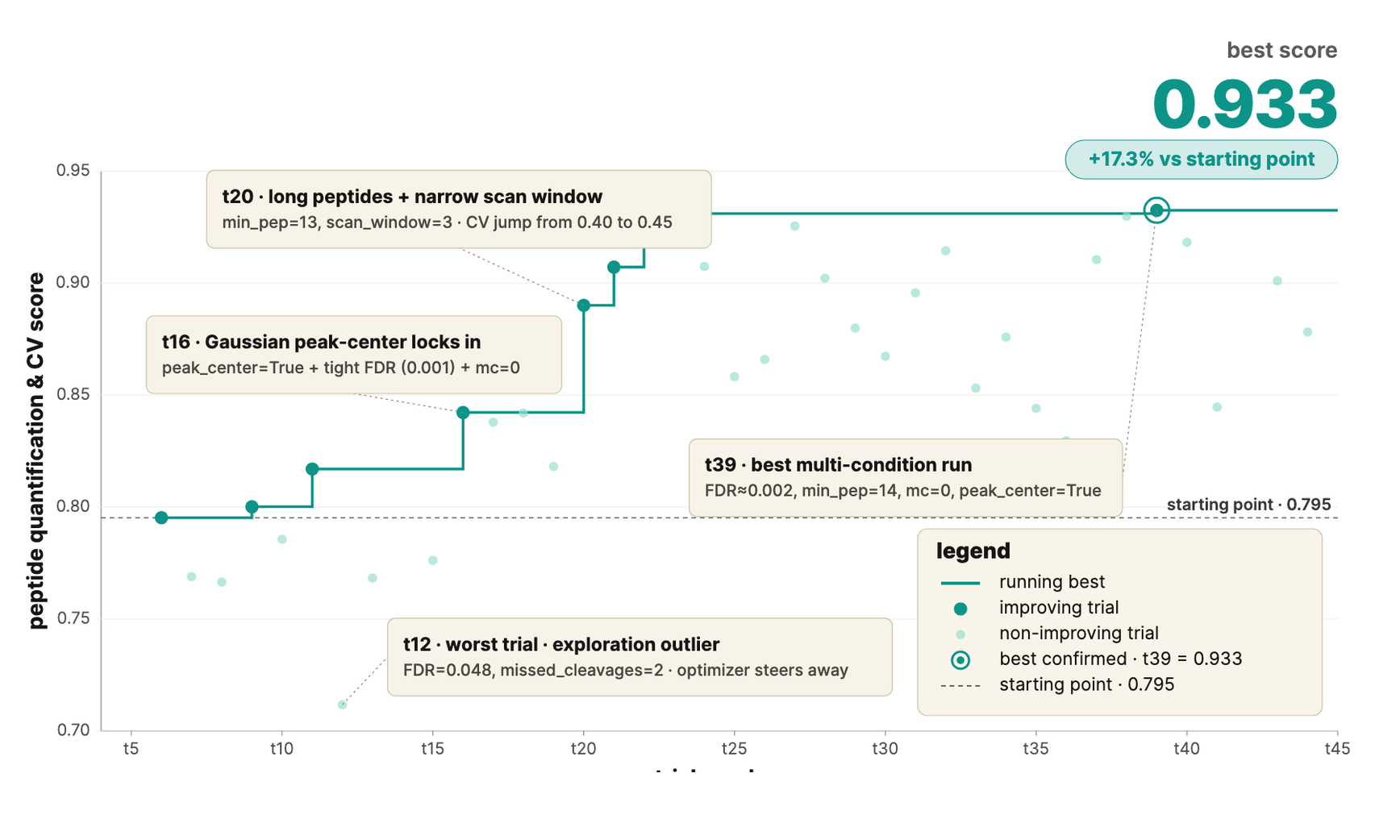 DIA Proteomics - Autonomous Research