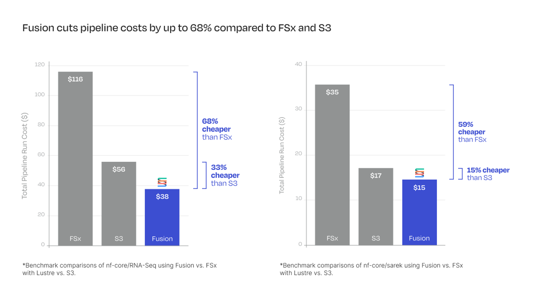 Fusion cuts pipeline costs by up to 68% compared to FSx and S3