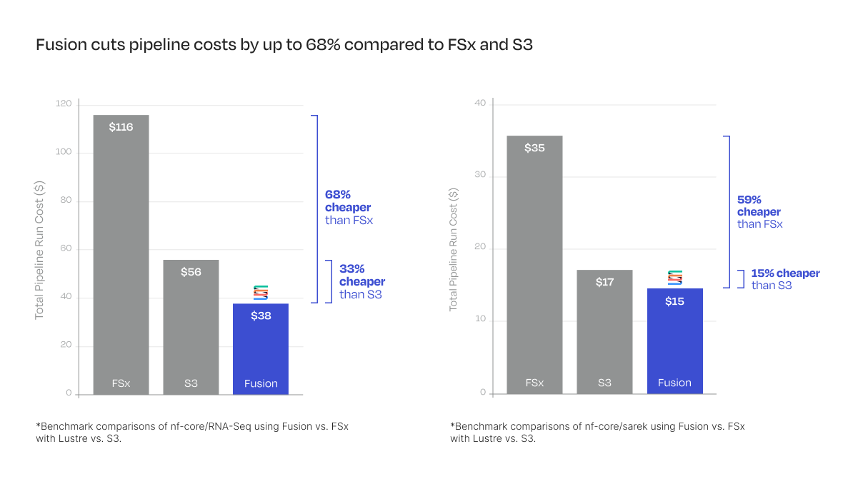 Fusion cuts pipeline costs by up to 68% compared to FSx and S3