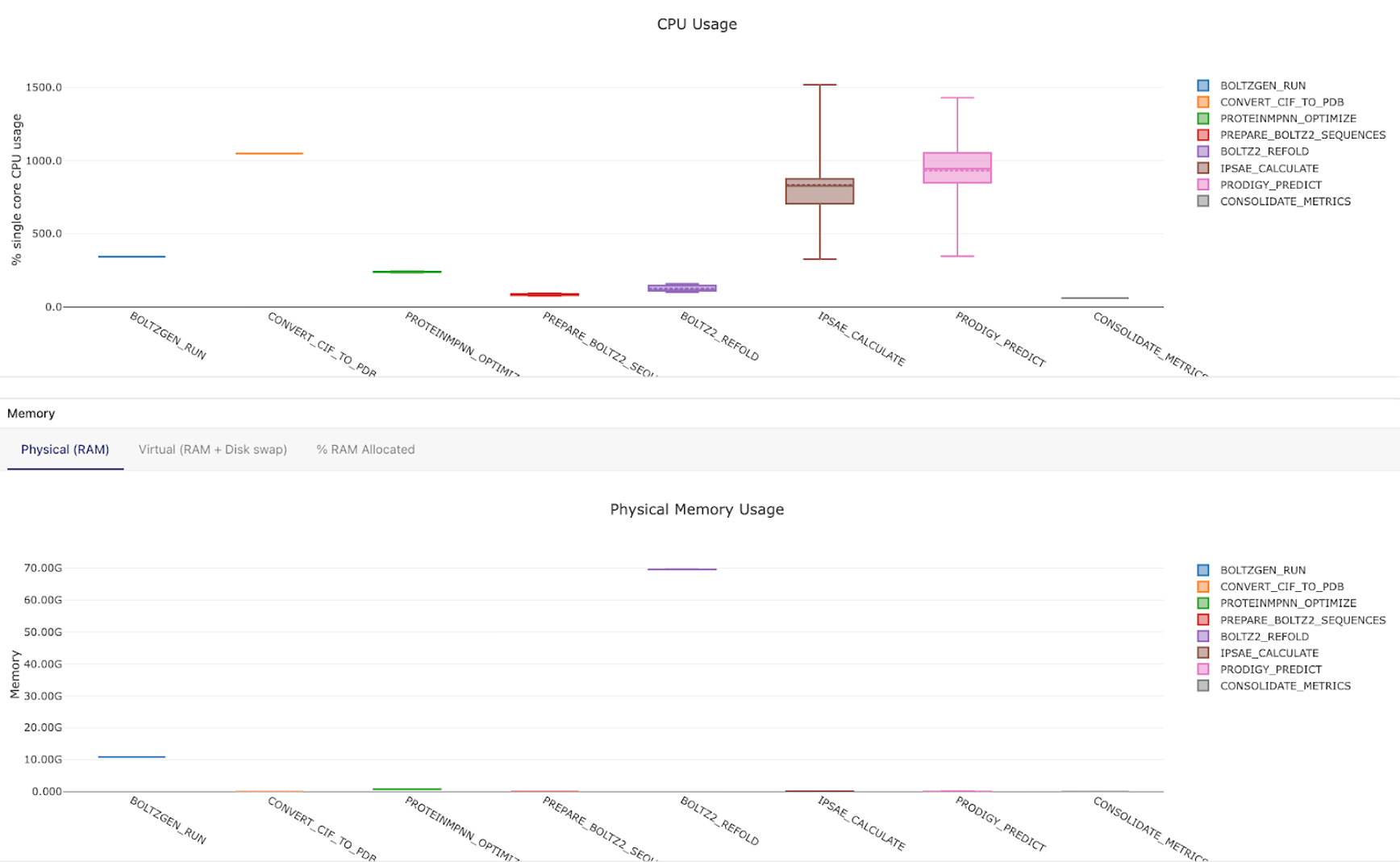 Seqera run metrics view showing CPU and memory usage of Nextflow processes.