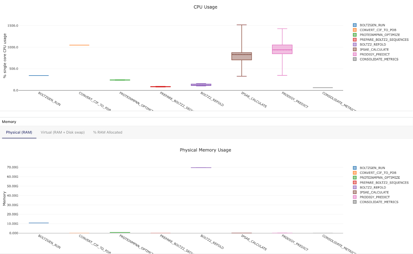 Seqera run metrics view showing CPU and memory usage of Nextflow processes.