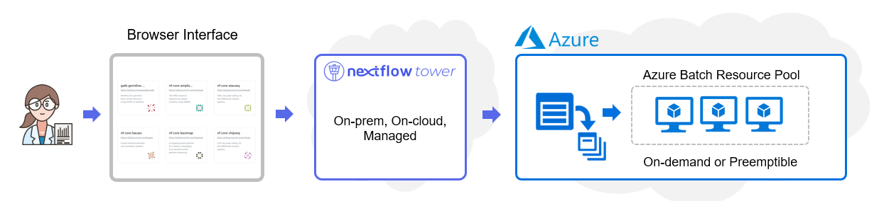 Tower and Azure Batch