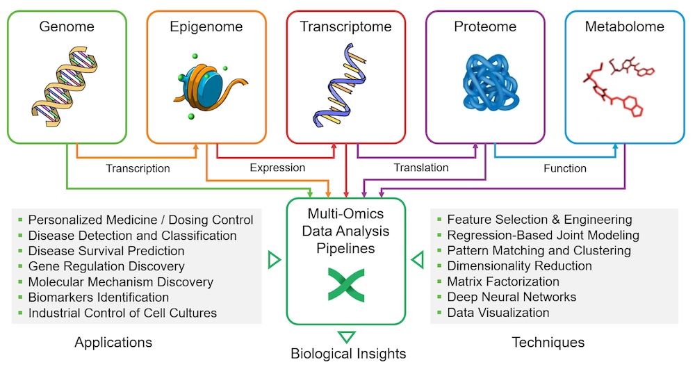 Multi-Omics Data Analysis Pipelines