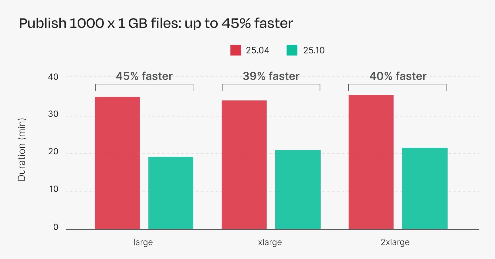 Figure 4. Comparison of publishing time of synthetic pipeline using Nextflow 25.04 and 25.10. Each bar is the average of five repeated runs.