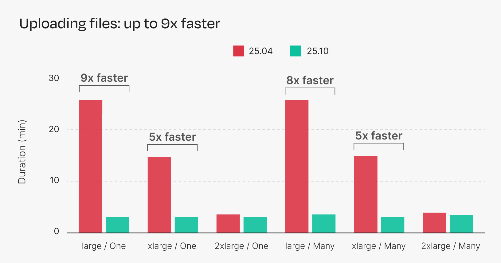 Figure 3. Duration of S3 uploads across multiple instance types comparing Nextflow 25.04 and 25.10.. Each bar is the average of five repeated runs.